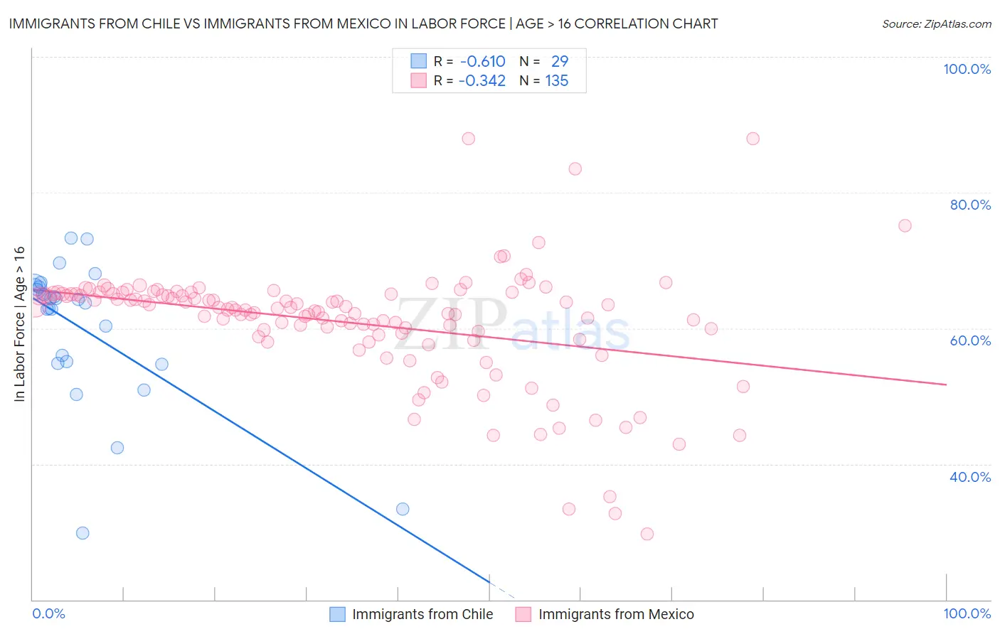 Immigrants from Chile vs Immigrants from Mexico In Labor Force | Age > 16