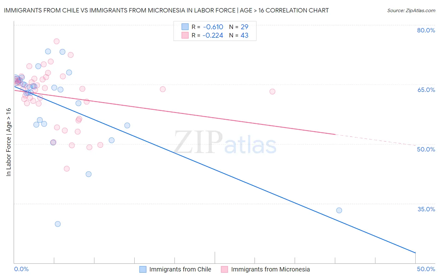Immigrants from Chile vs Immigrants from Micronesia In Labor Force | Age > 16