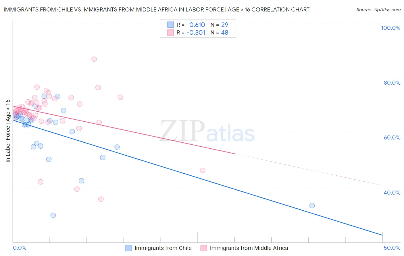 Immigrants from Chile vs Immigrants from Middle Africa In Labor Force | Age > 16