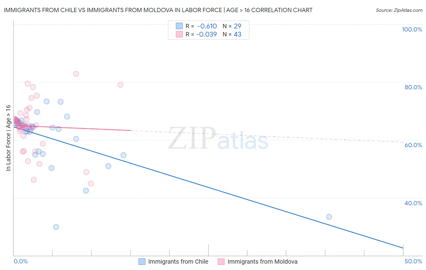 Immigrants from Chile vs Immigrants from Moldova In Labor Force | Age > 16