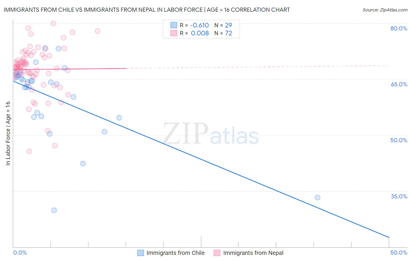 Immigrants from Chile vs Immigrants from Nepal In Labor Force | Age > 16