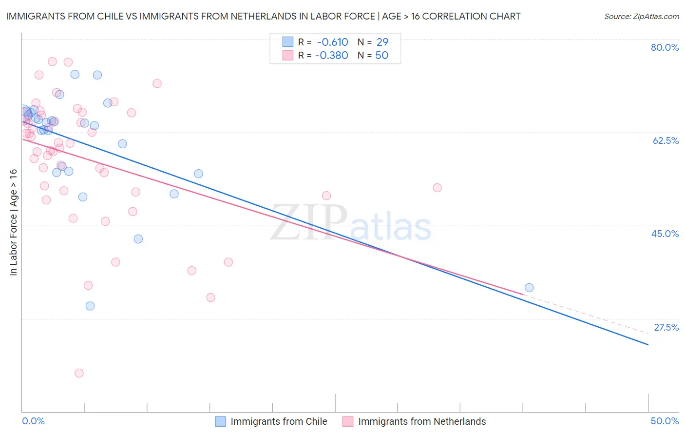 Immigrants from Chile vs Immigrants from Netherlands In Labor Force | Age > 16