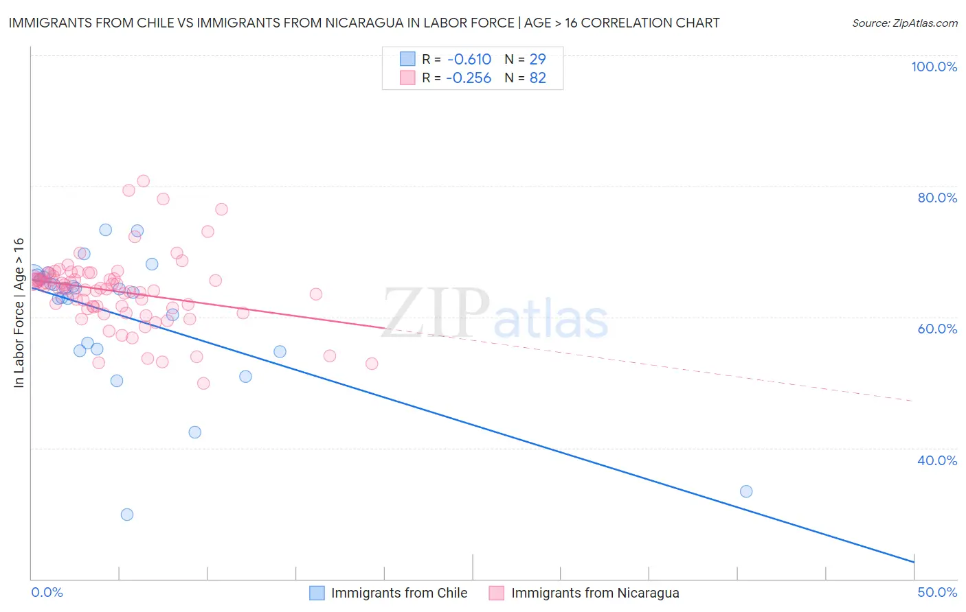 Immigrants from Chile vs Immigrants from Nicaragua In Labor Force | Age > 16