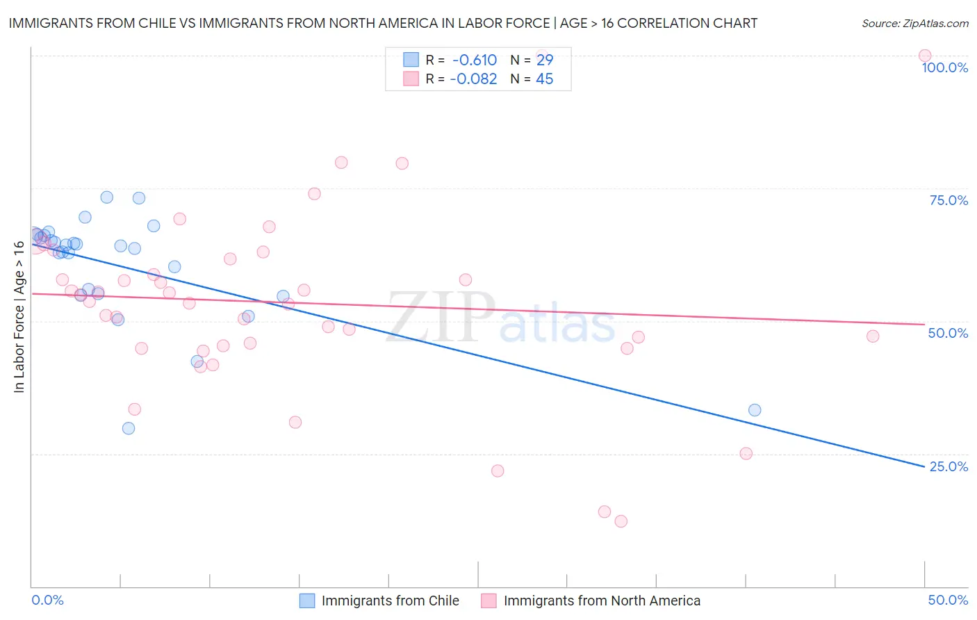Immigrants from Chile vs Immigrants from North America In Labor Force | Age > 16