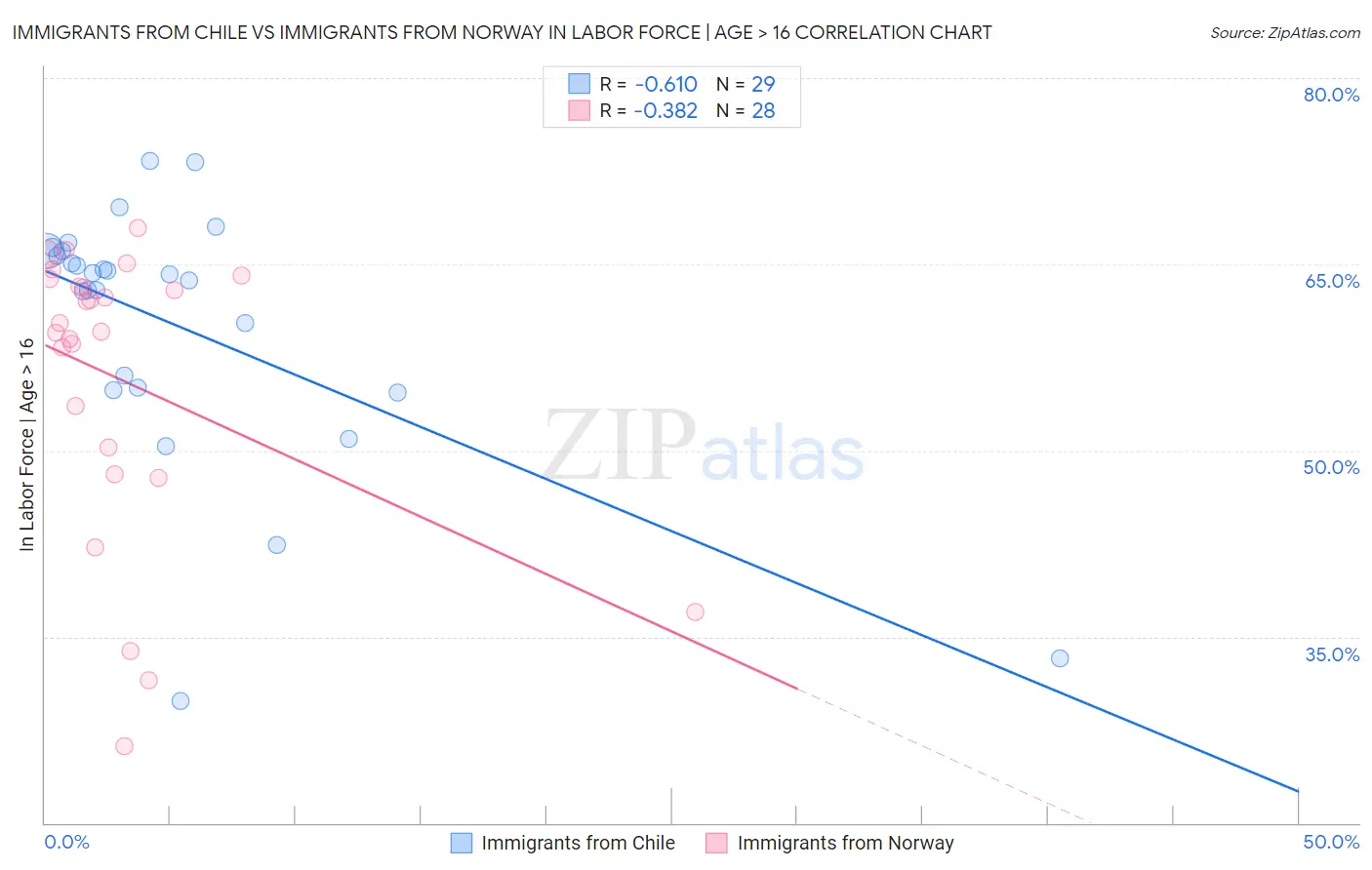 Immigrants from Chile vs Immigrants from Norway In Labor Force | Age > 16
