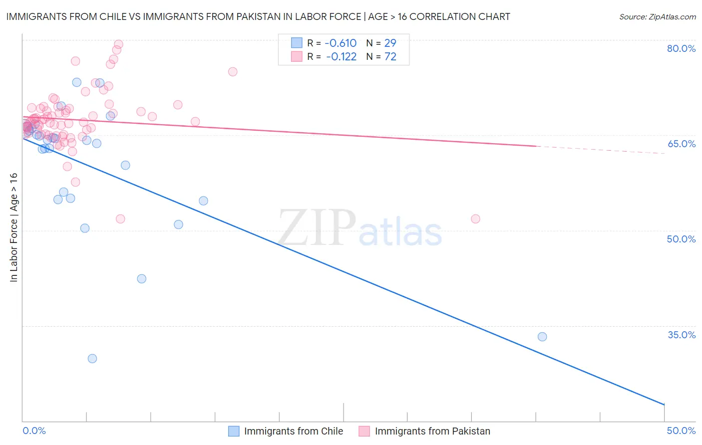 Immigrants from Chile vs Immigrants from Pakistan In Labor Force | Age > 16