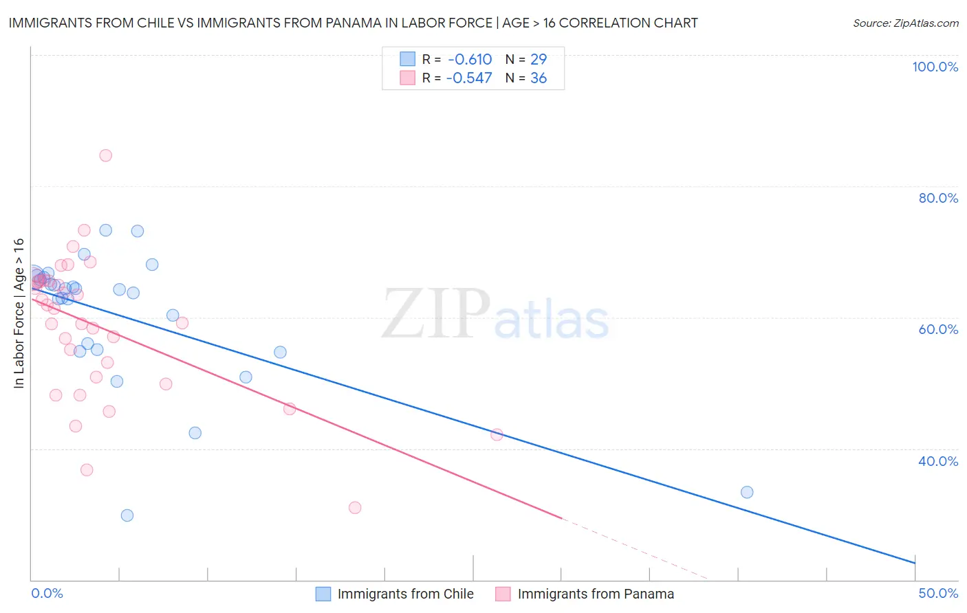 Immigrants from Chile vs Immigrants from Panama In Labor Force | Age > 16