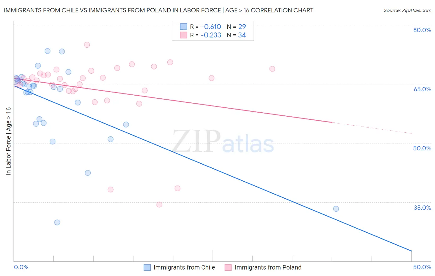 Immigrants from Chile vs Immigrants from Poland In Labor Force | Age > 16