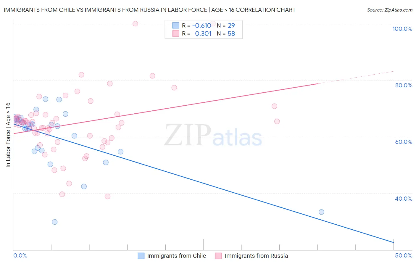 Immigrants from Chile vs Immigrants from Russia In Labor Force | Age > 16