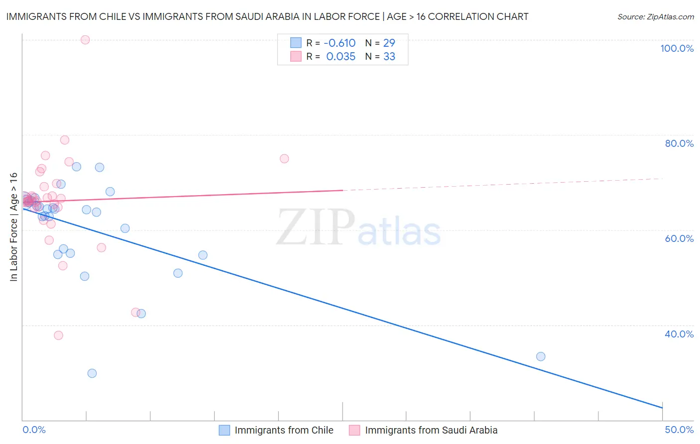 Immigrants from Chile vs Immigrants from Saudi Arabia In Labor Force | Age > 16