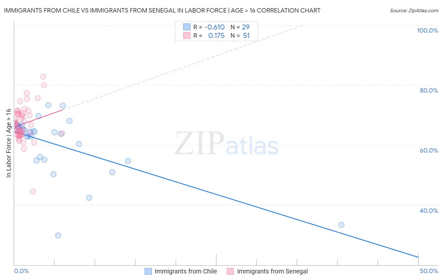 Immigrants from Chile vs Immigrants from Senegal In Labor Force | Age > 16