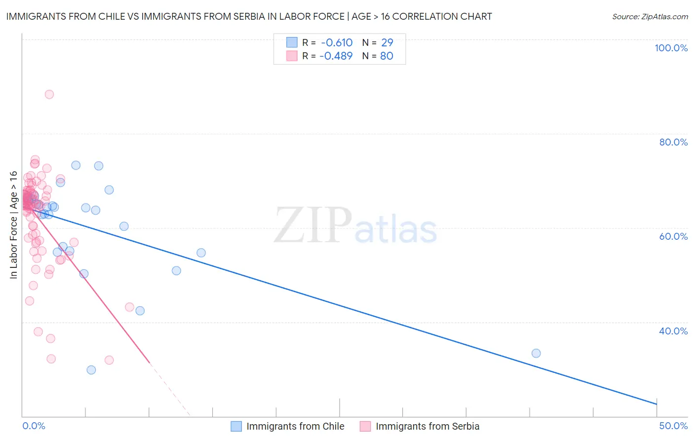 Immigrants from Chile vs Immigrants from Serbia In Labor Force | Age > 16