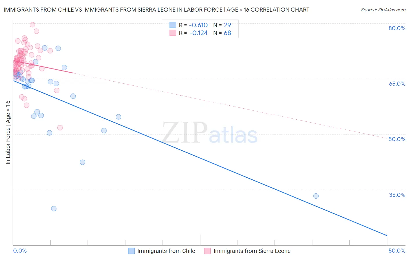 Immigrants from Chile vs Immigrants from Sierra Leone In Labor Force | Age > 16