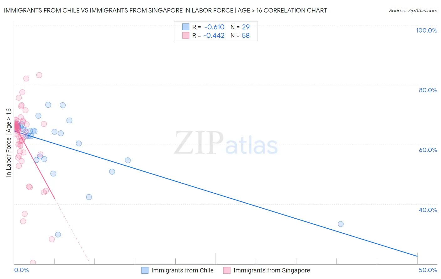 Immigrants from Chile vs Immigrants from Singapore In Labor Force | Age > 16