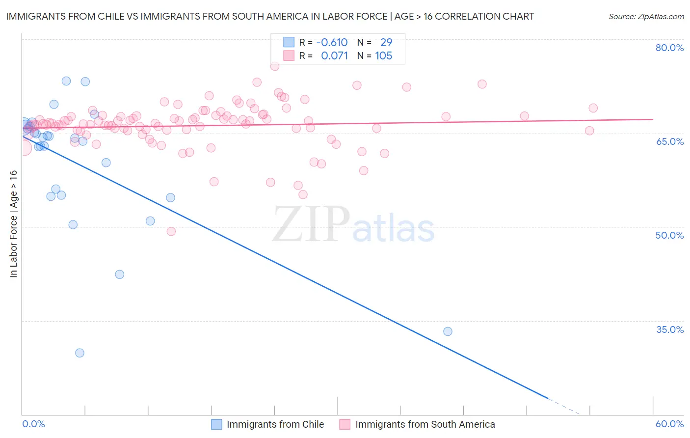 Immigrants from Chile vs Immigrants from South America In Labor Force | Age > 16