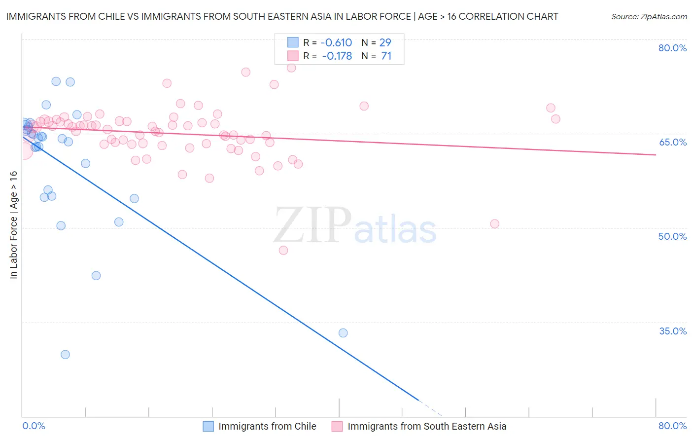 Immigrants from Chile vs Immigrants from South Eastern Asia In Labor Force | Age > 16