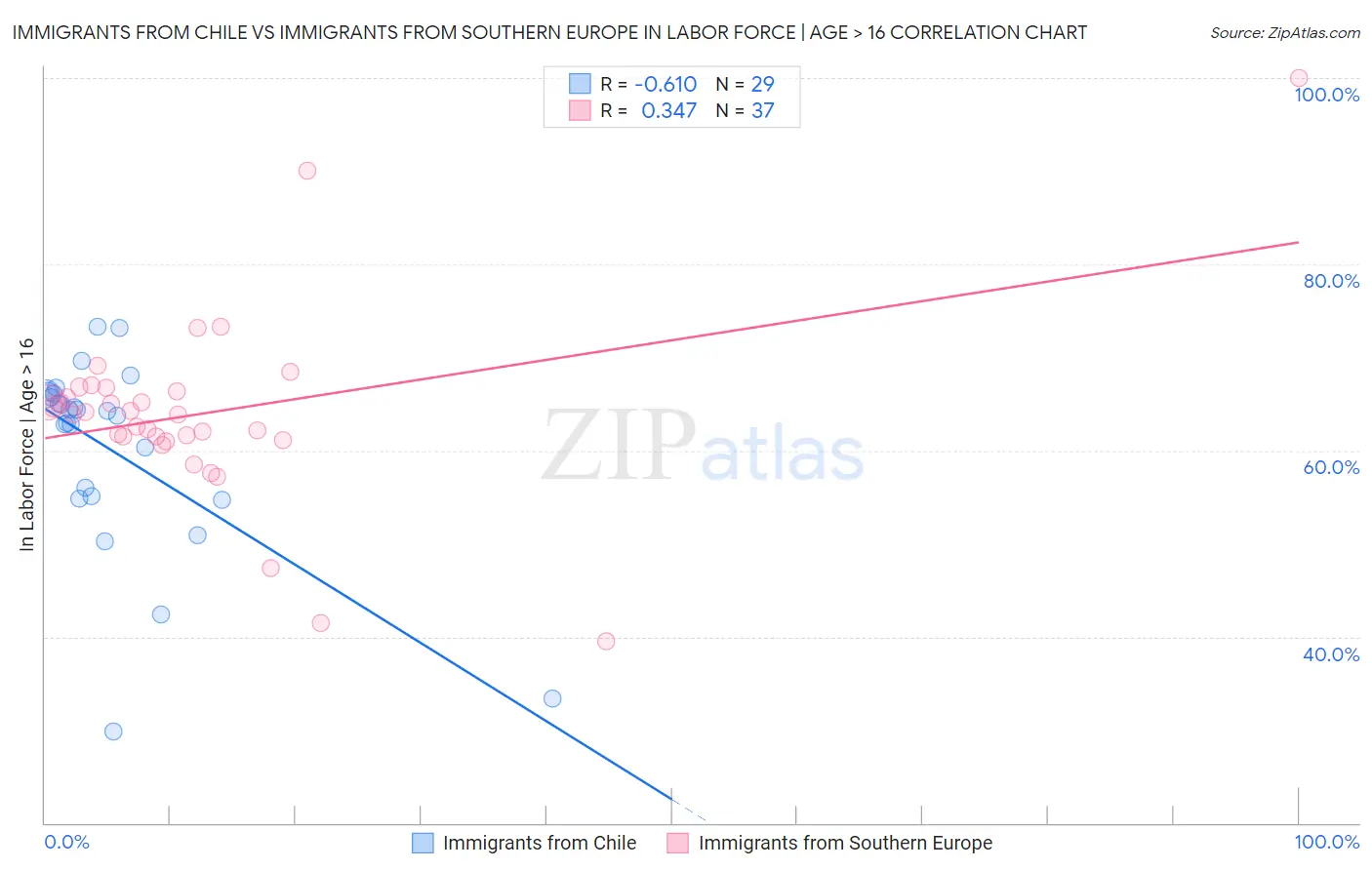 Immigrants from Chile vs Immigrants from Southern Europe In Labor Force | Age > 16