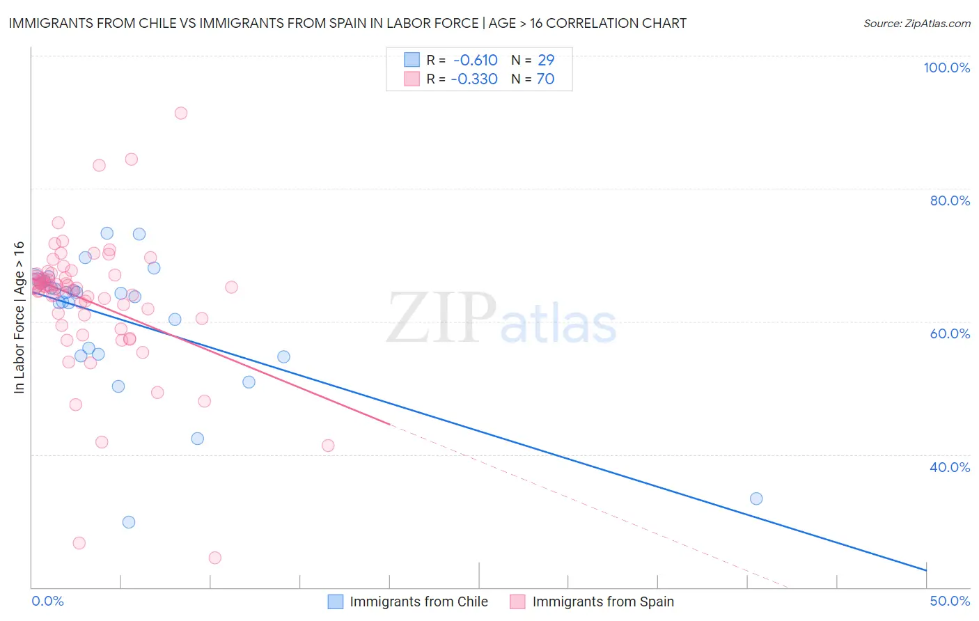 Immigrants from Chile vs Immigrants from Spain In Labor Force | Age > 16