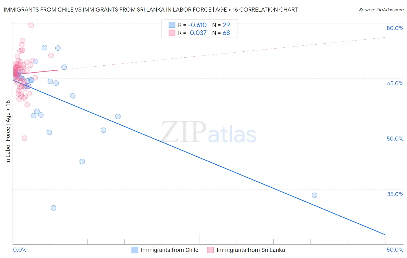 Immigrants from Chile vs Immigrants from Sri Lanka In Labor Force | Age > 16