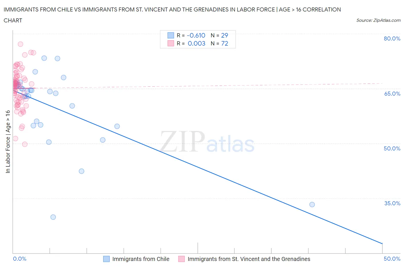Immigrants from Chile vs Immigrants from St. Vincent and the Grenadines In Labor Force | Age > 16