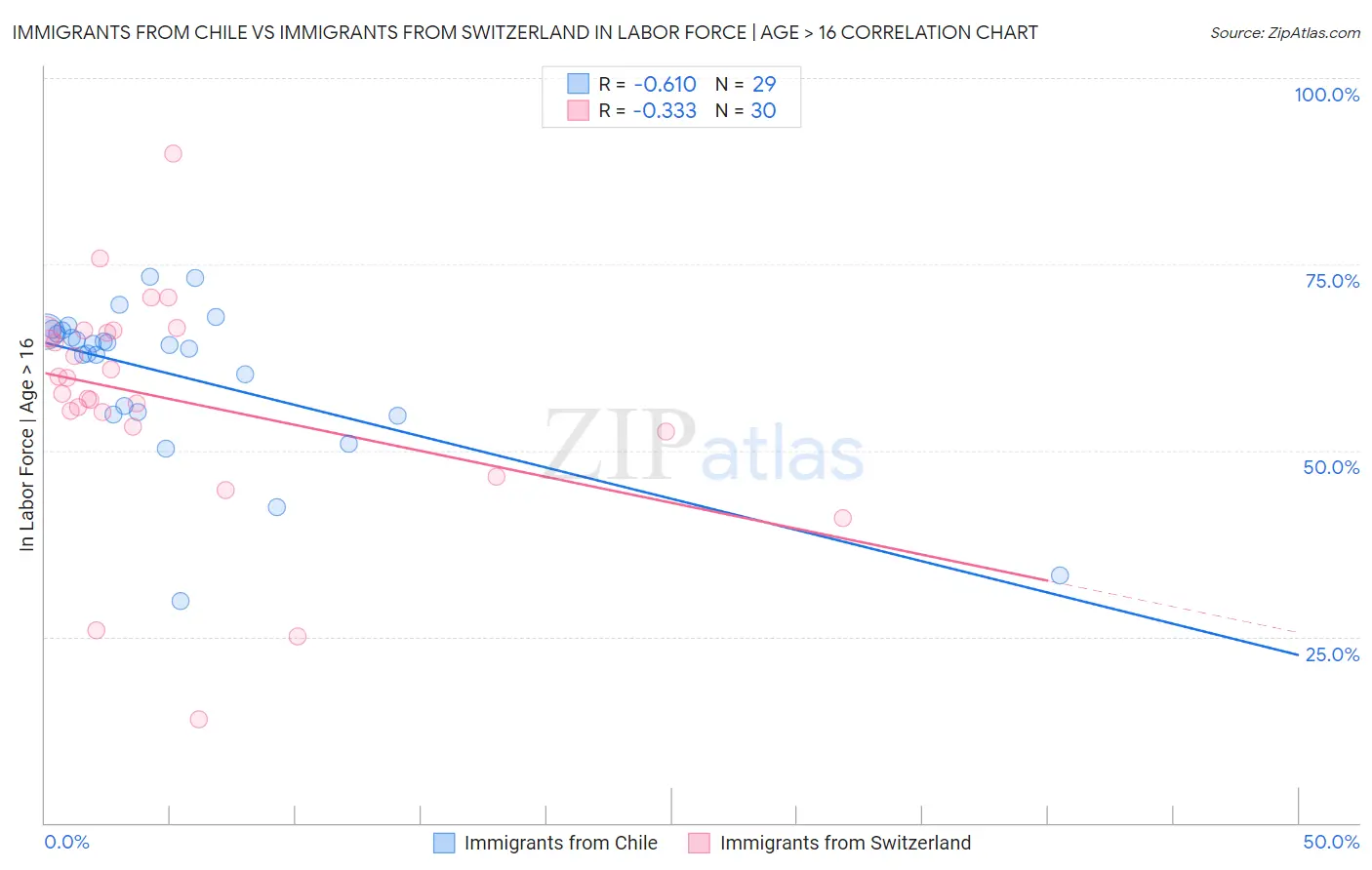 Immigrants from Chile vs Immigrants from Switzerland In Labor Force | Age > 16