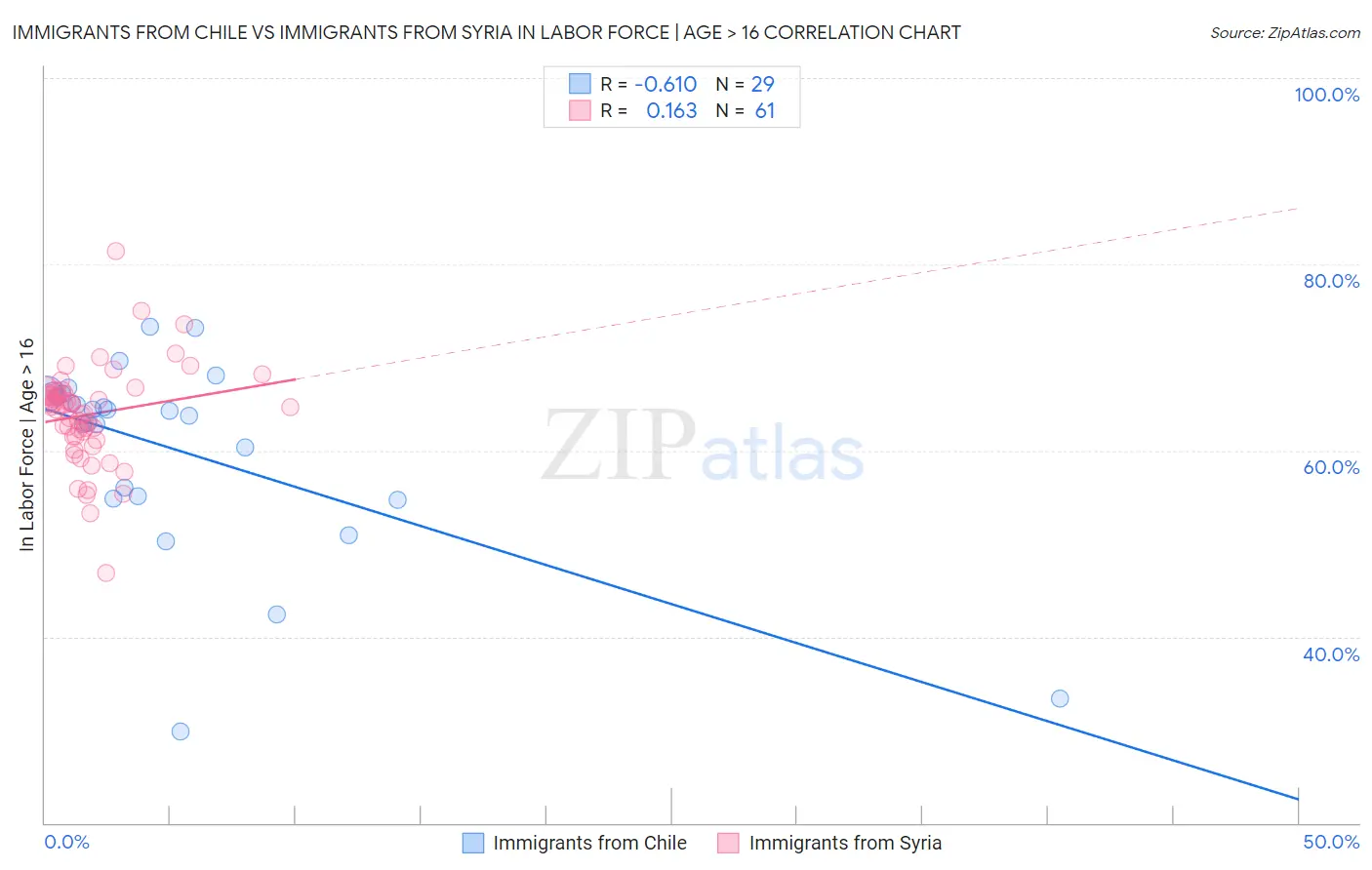 Immigrants from Chile vs Immigrants from Syria In Labor Force | Age > 16