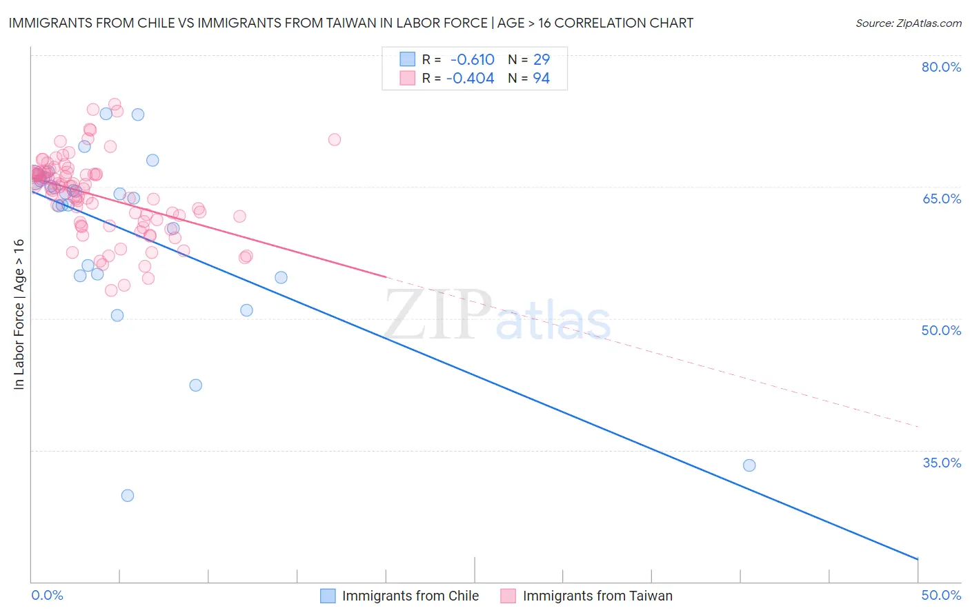 Immigrants from Chile vs Immigrants from Taiwan In Labor Force | Age > 16