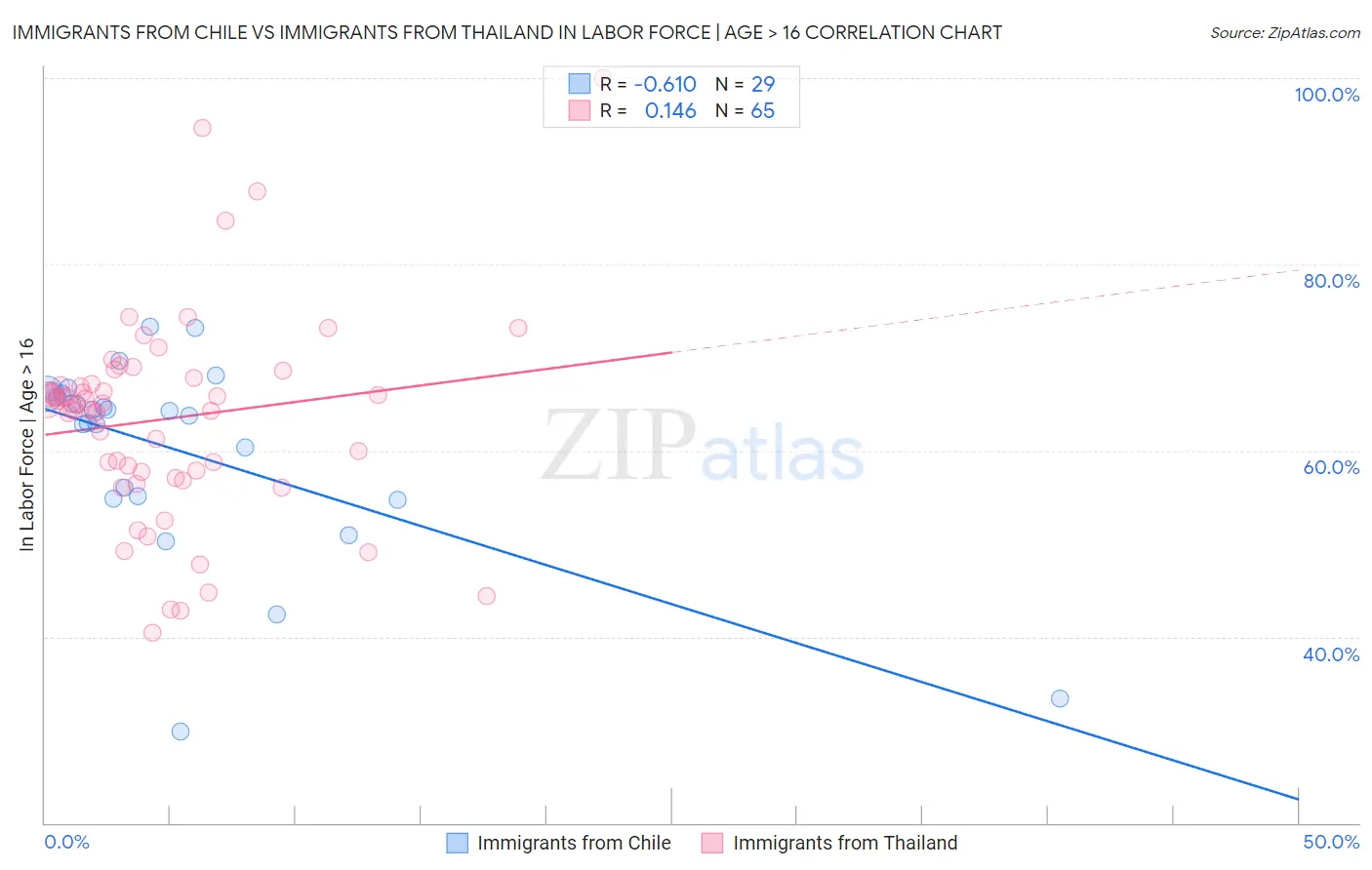 Immigrants from Chile vs Immigrants from Thailand In Labor Force | Age > 16