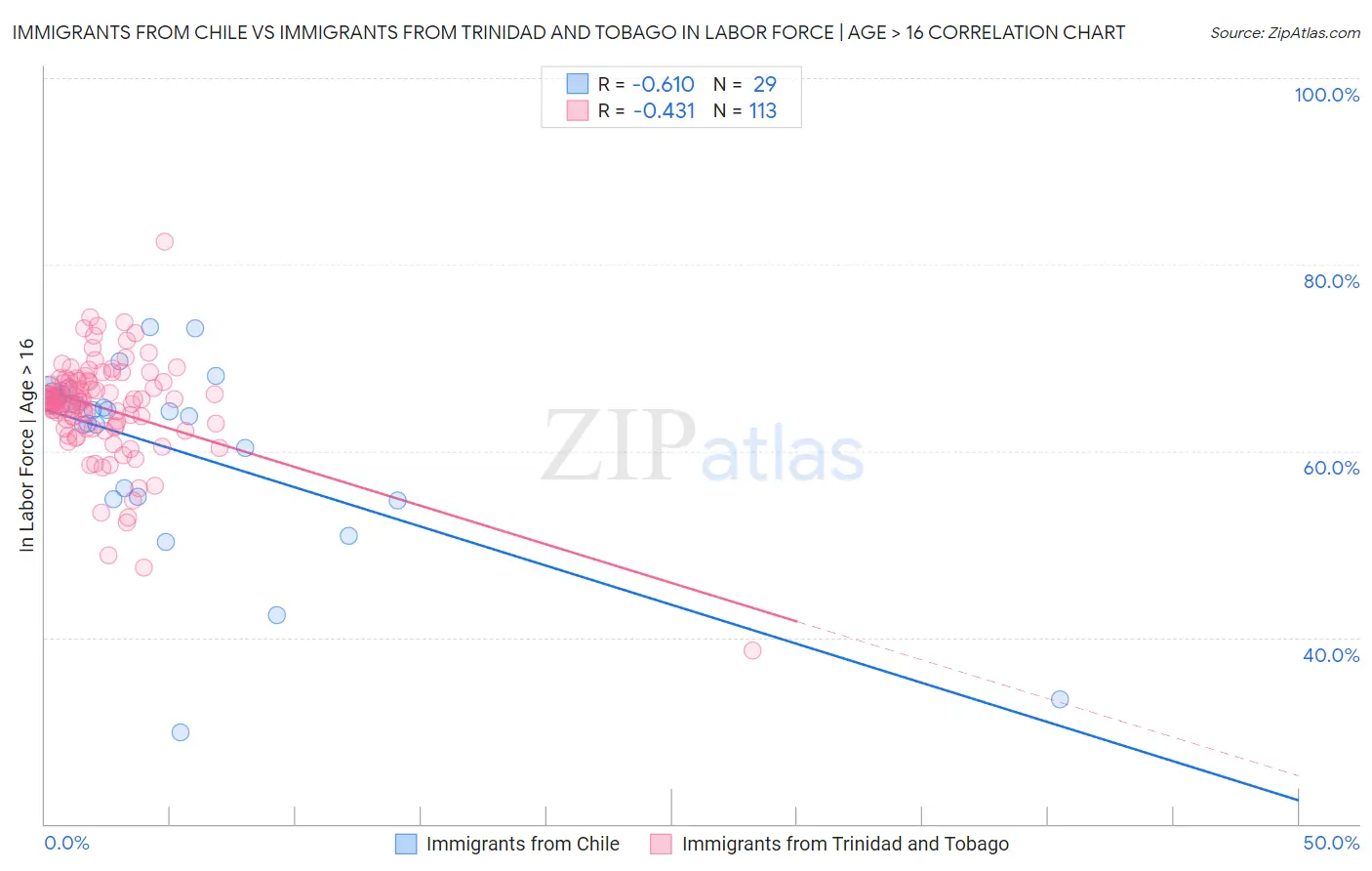 Immigrants from Chile vs Immigrants from Trinidad and Tobago In Labor Force | Age > 16
