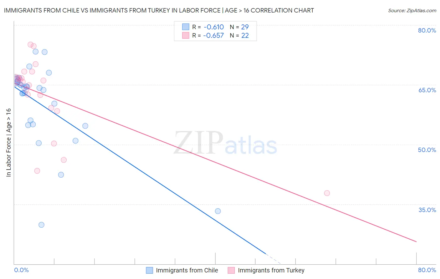 Immigrants from Chile vs Immigrants from Turkey In Labor Force | Age > 16