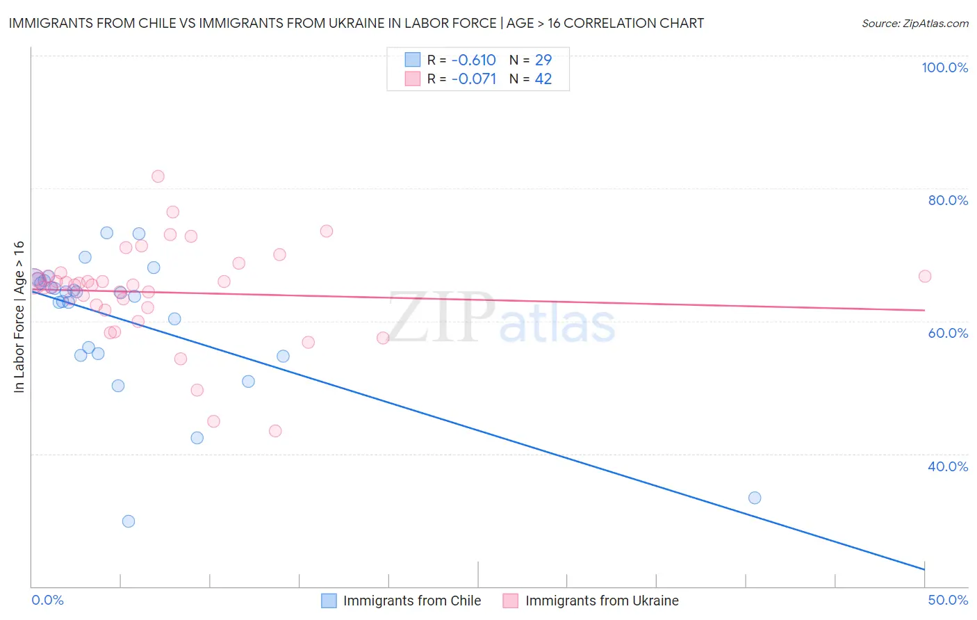 Immigrants from Chile vs Immigrants from Ukraine In Labor Force | Age > 16