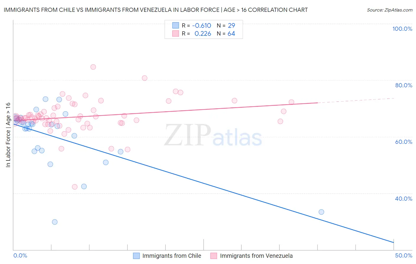Immigrants from Chile vs Immigrants from Venezuela In Labor Force | Age > 16