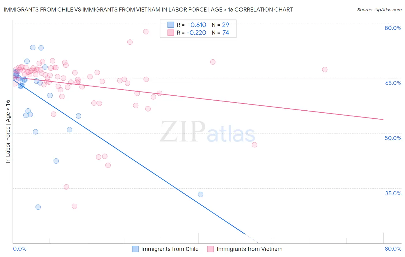 Immigrants from Chile vs Immigrants from Vietnam In Labor Force | Age > 16