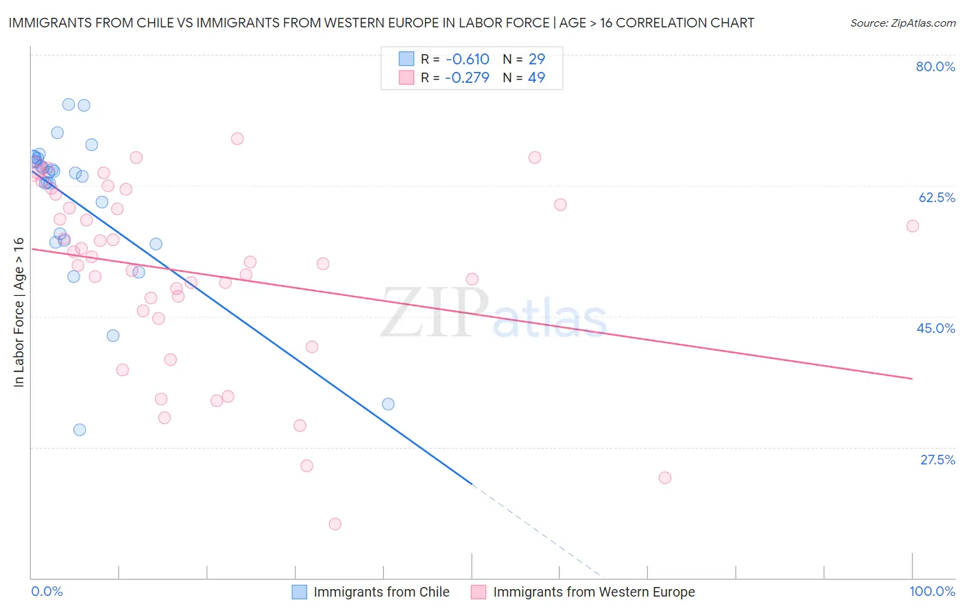 Immigrants from Chile vs Immigrants from Western Europe In Labor Force | Age > 16