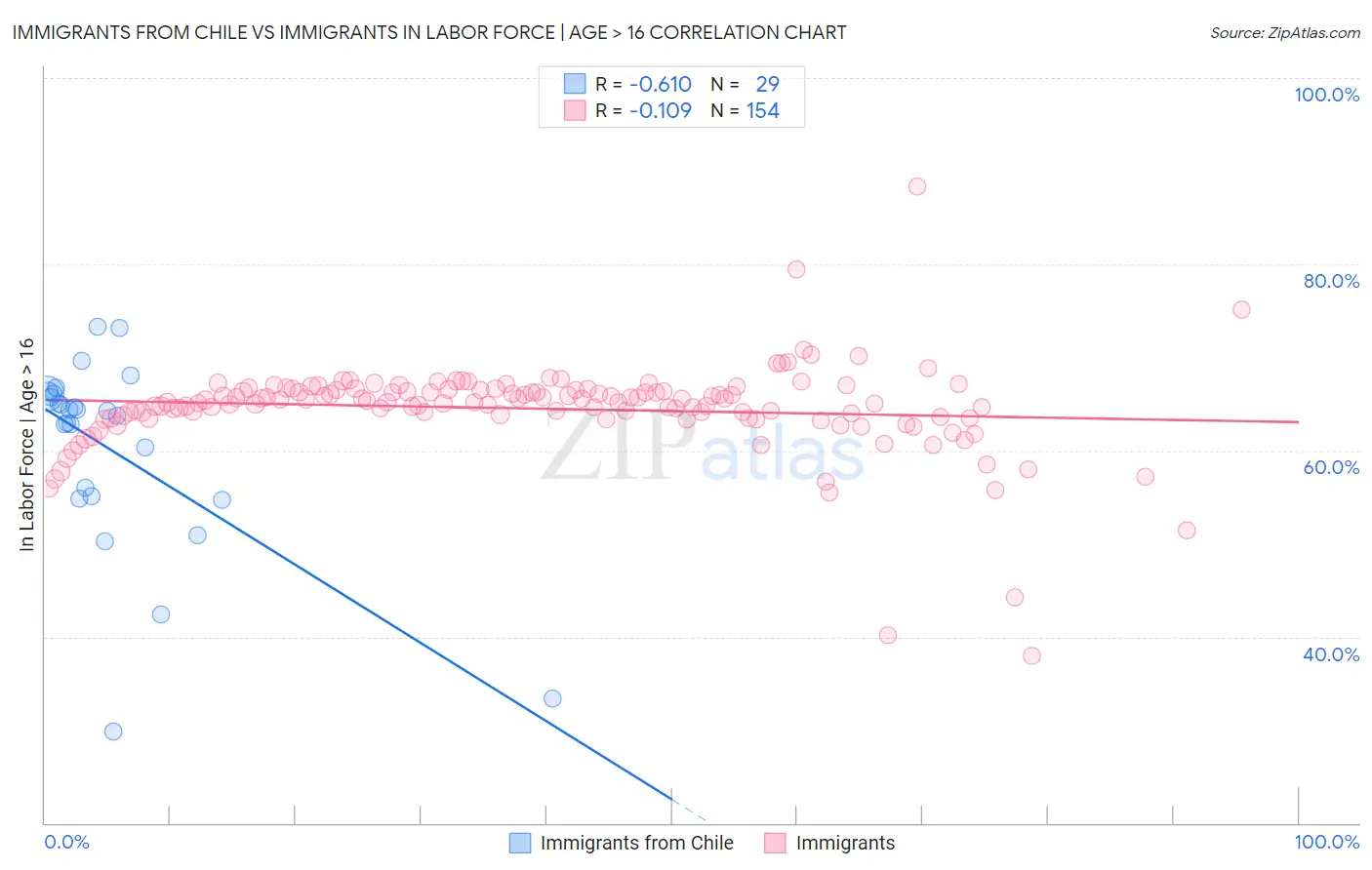 Immigrants from Chile vs Immigrants In Labor Force | Age > 16