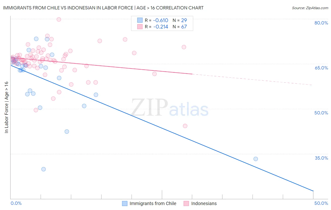 Immigrants from Chile vs Indonesian In Labor Force | Age > 16