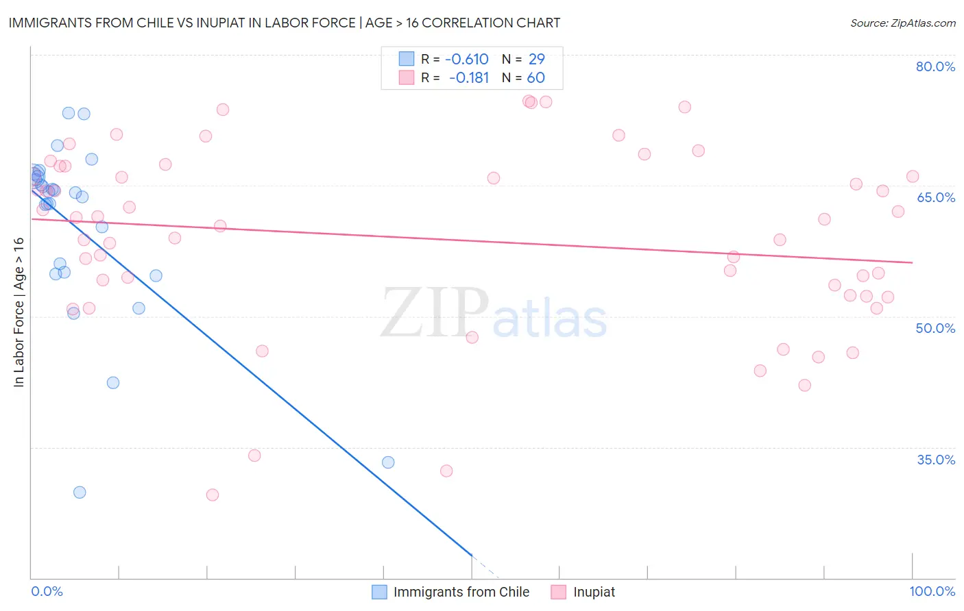 Immigrants from Chile vs Inupiat In Labor Force | Age > 16