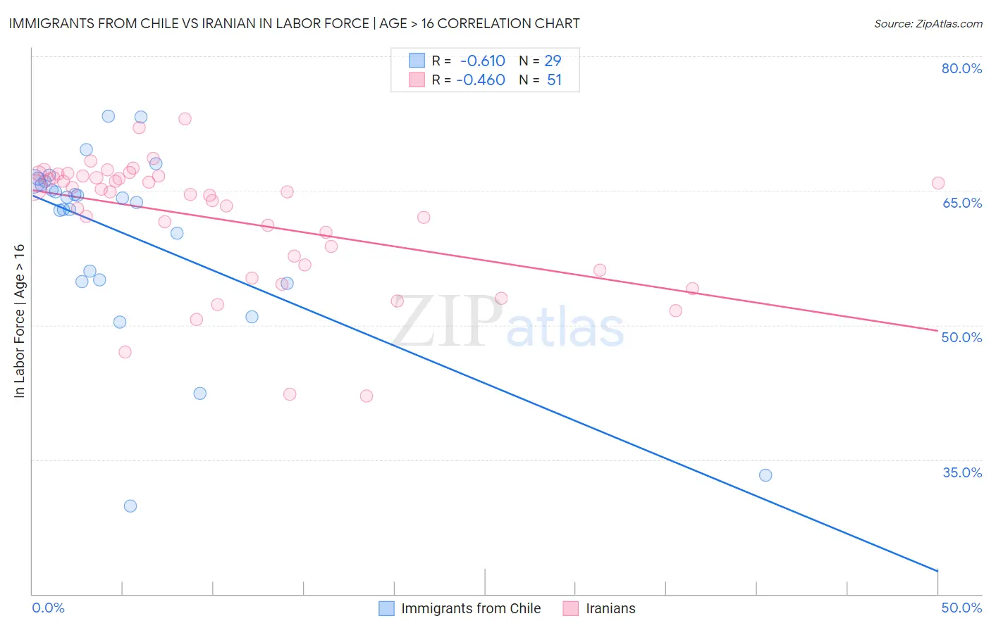 Immigrants from Chile vs Iranian In Labor Force | Age > 16