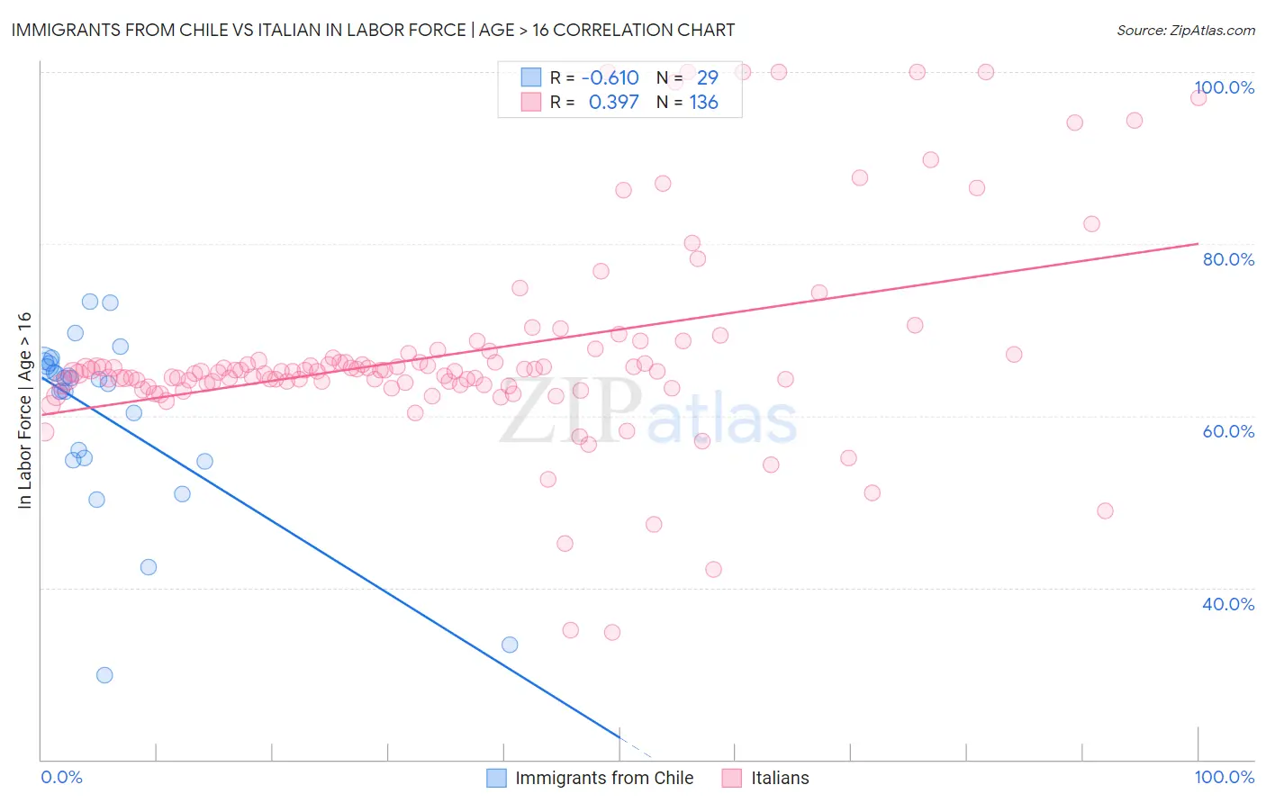 Immigrants from Chile vs Italian In Labor Force | Age > 16