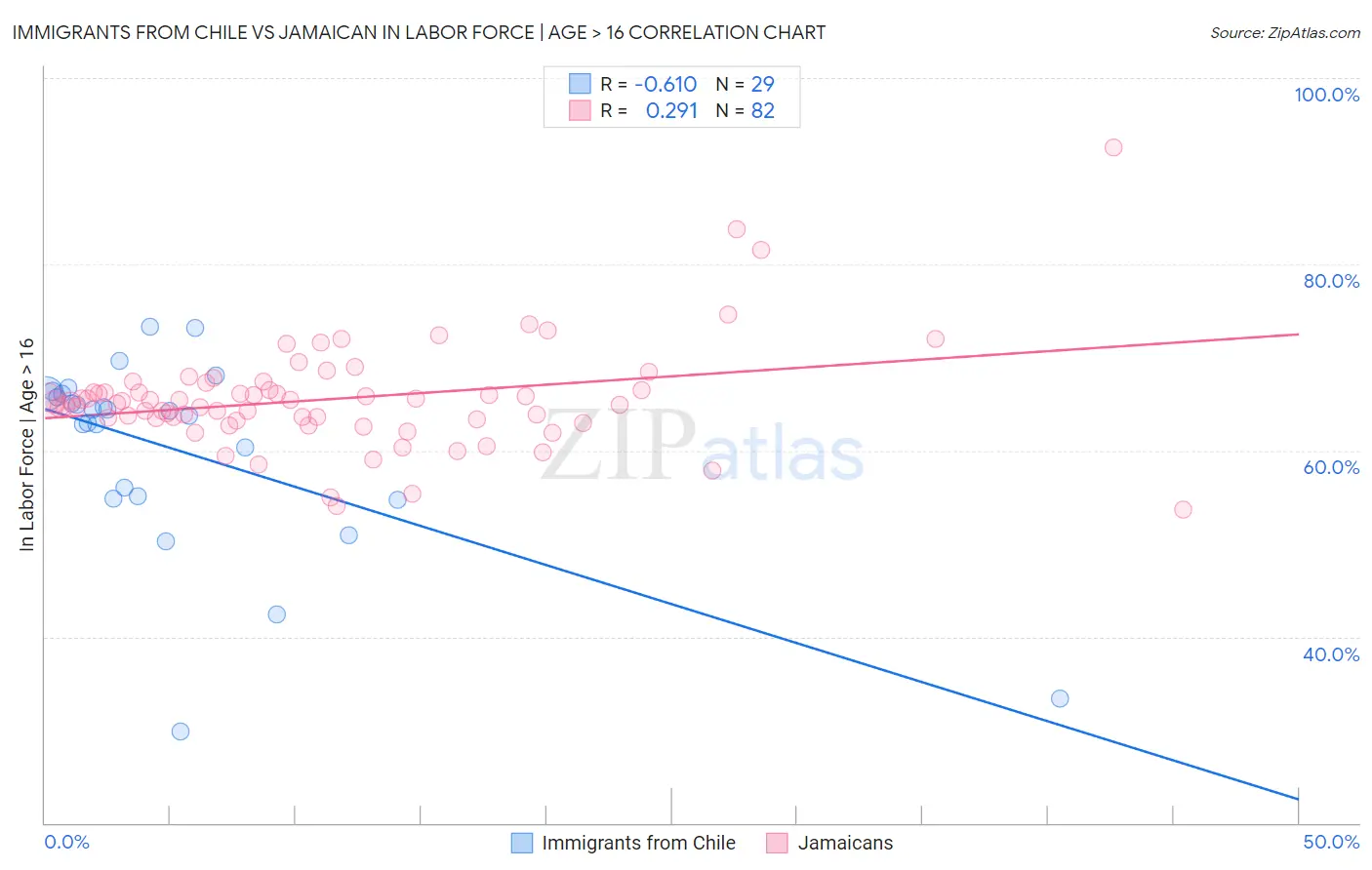 Immigrants from Chile vs Jamaican In Labor Force | Age > 16