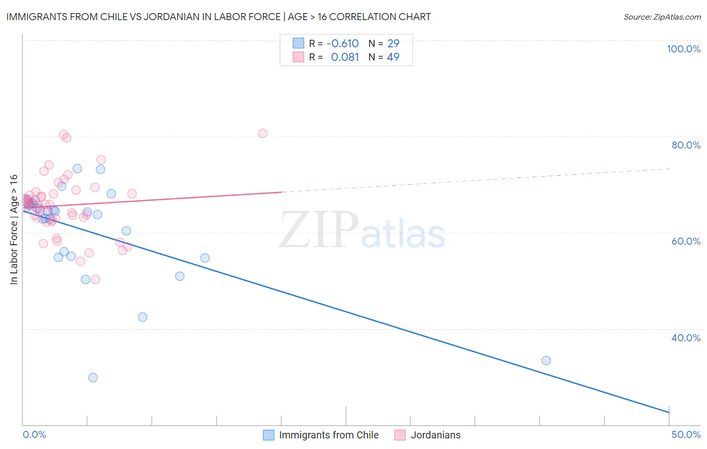 Immigrants from Chile vs Jordanian In Labor Force | Age > 16