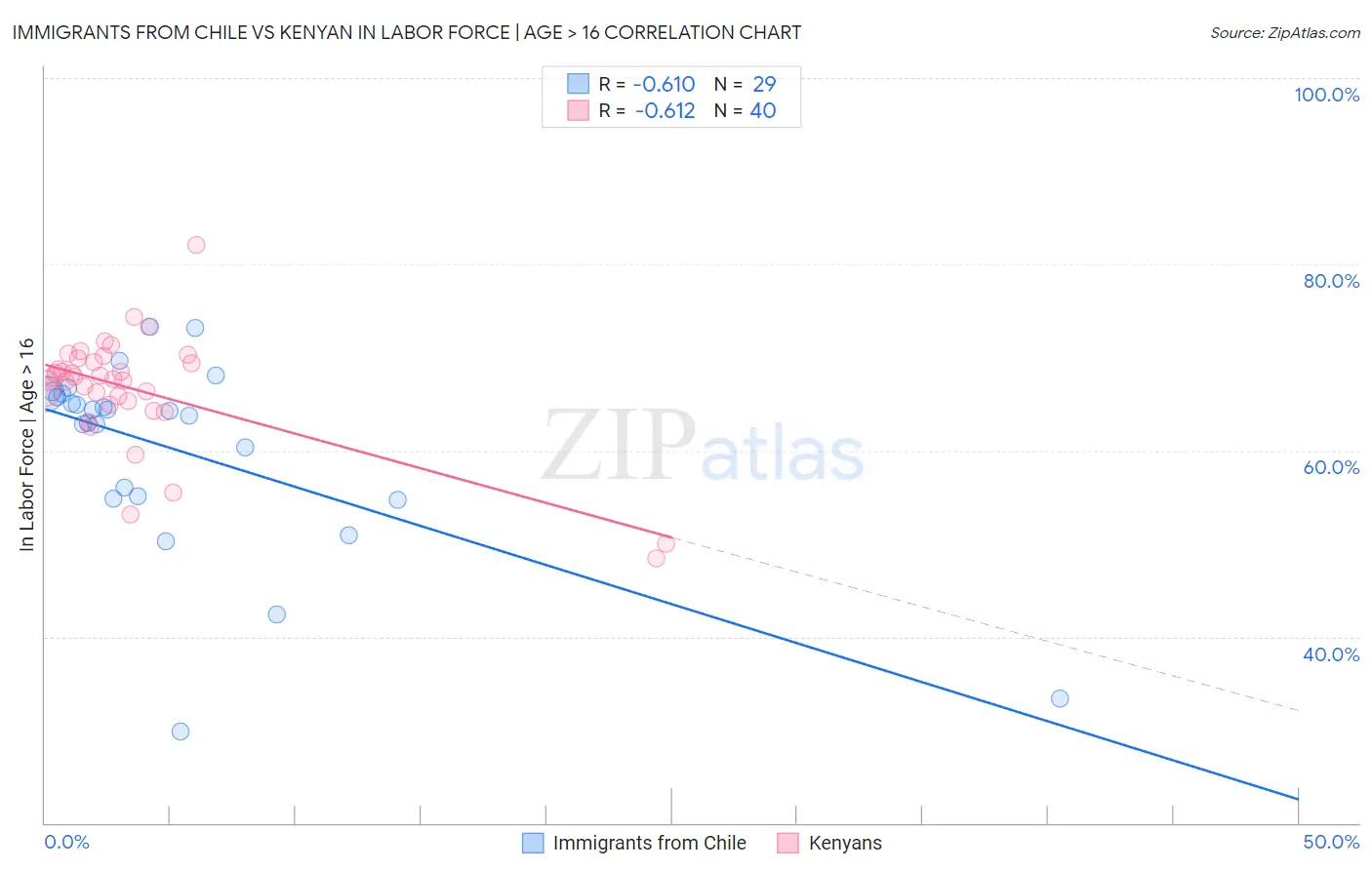 Immigrants from Chile vs Kenyan In Labor Force | Age > 16