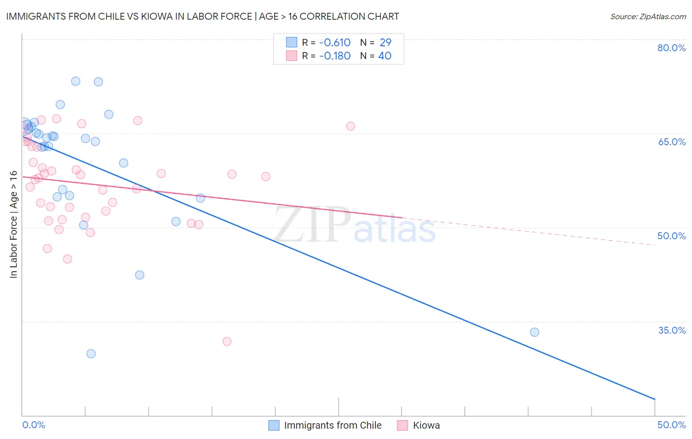 Immigrants from Chile vs Kiowa In Labor Force | Age > 16