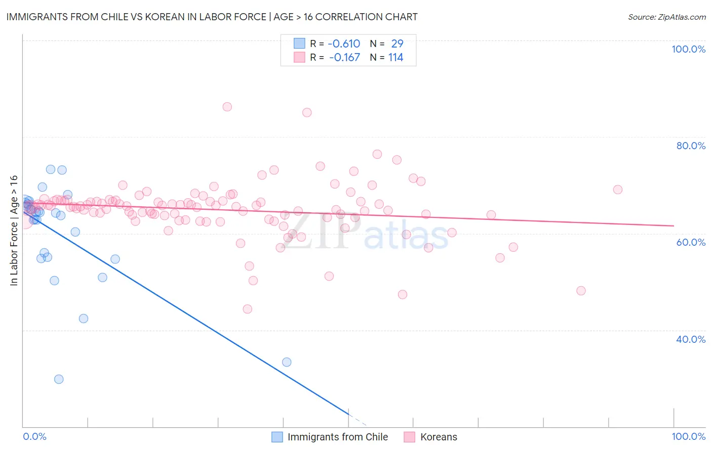 Immigrants from Chile vs Korean In Labor Force | Age > 16