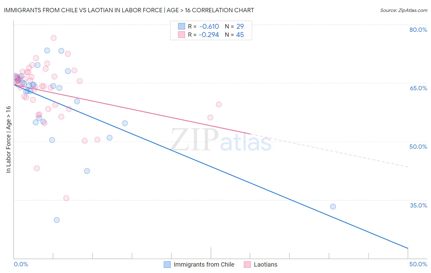 Immigrants from Chile vs Laotian In Labor Force | Age > 16