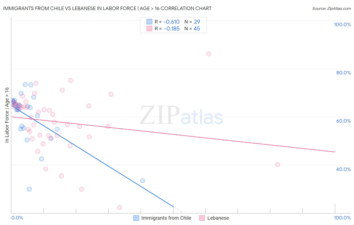Immigrants from Chile vs Lebanese In Labor Force | Age > 16