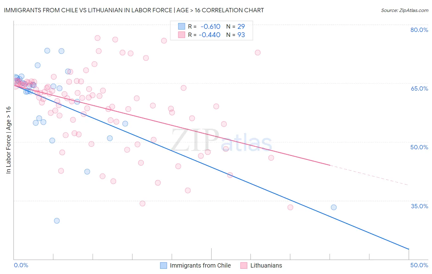 Immigrants from Chile vs Lithuanian In Labor Force | Age > 16