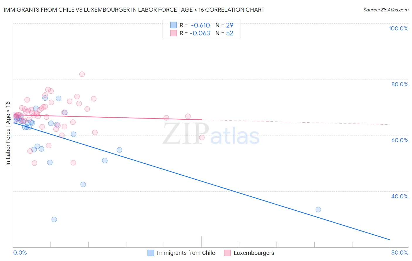 Immigrants from Chile vs Luxembourger In Labor Force | Age > 16