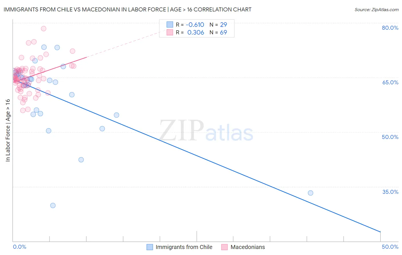 Immigrants from Chile vs Macedonian In Labor Force | Age > 16