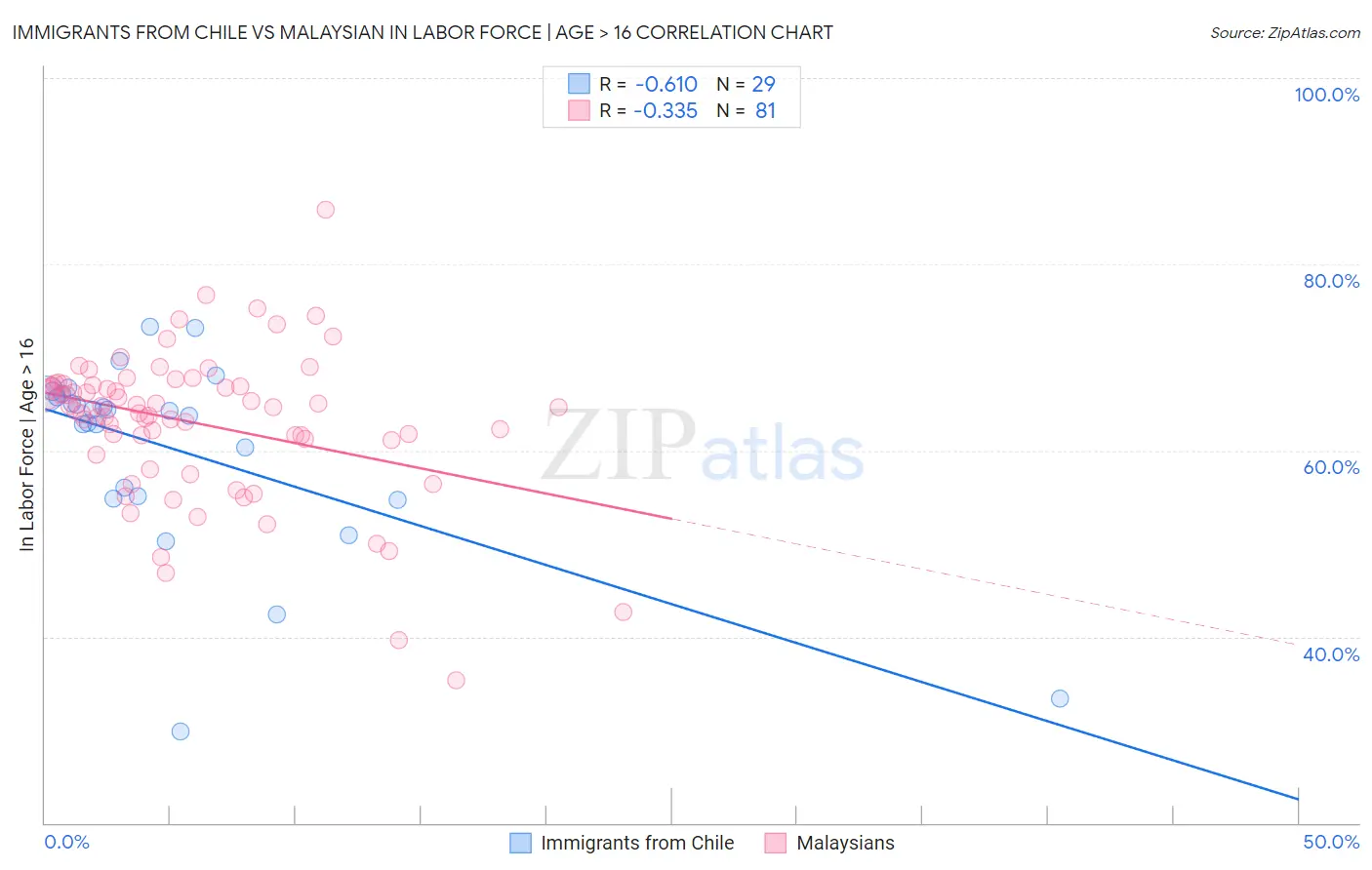 Immigrants from Chile vs Malaysian In Labor Force | Age > 16